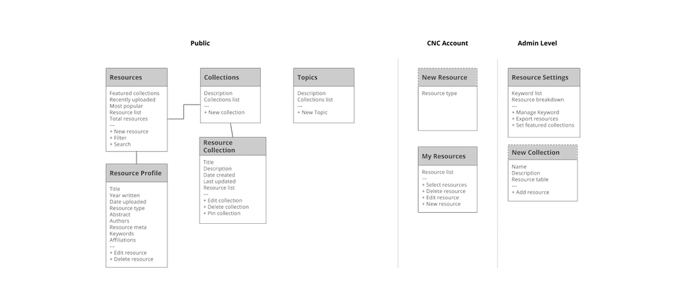 Photo of resources flow chart